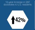 inforgraphic showing data about U.S. doctorate recipients in 2014.